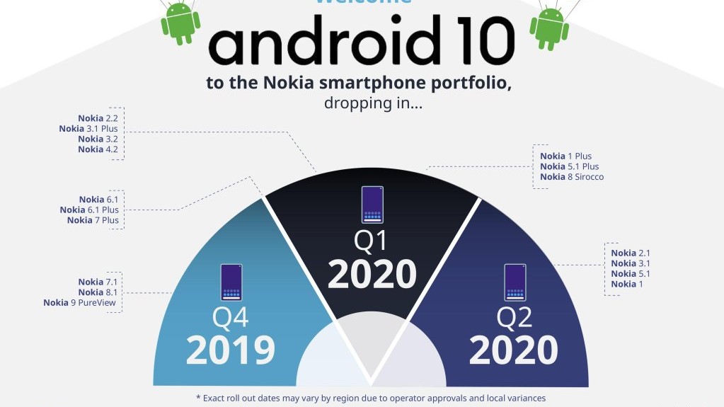 【Nokia】ほぼすべての端末が2019年からAndroid 10にアップデート予定